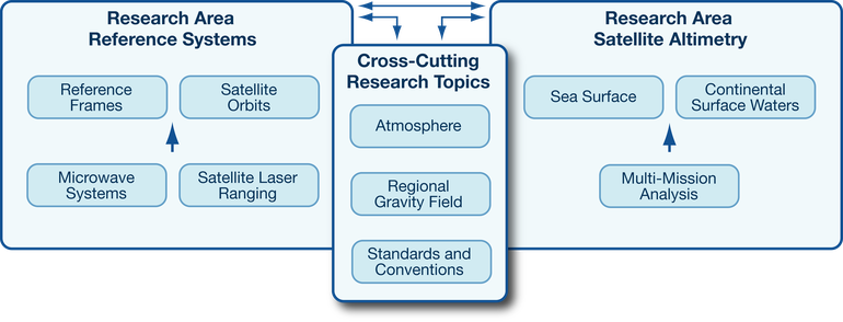 tum guided research